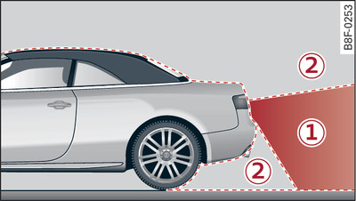 -1-: Area covered by the reversing camera; -2-: area NOT covered by the reversing camera